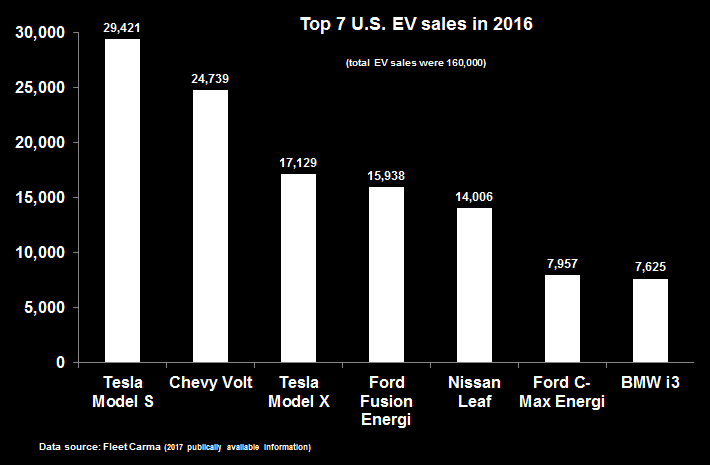 electric vehicle sales
